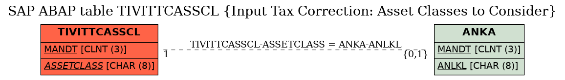 E-R Diagram for table TIVITTCASSCL (Input Tax Correction: Asset Classes to Consider)