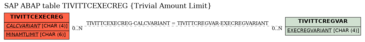 E-R Diagram for table TIVITTCEXECREG (Trivial Amount Limit)