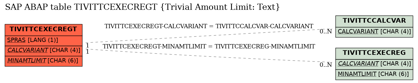 E-R Diagram for table TIVITTCEXECREGT (Trivial Amount Limit: Text)