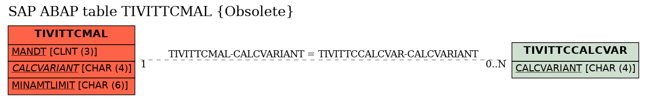 E-R Diagram for table TIVITTCMAL (Obsolete)