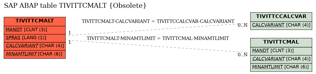 E-R Diagram for table TIVITTCMALT (Obsolete)