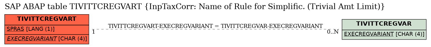 E-R Diagram for table TIVITTCREGVART (InpTaxCorr: Name of Rule for Simplific. (Trivial Amt Limit))