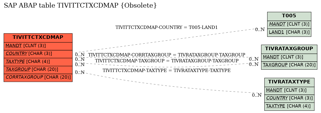 E-R Diagram for table TIVITTCTXCDMAP (Obsolete)