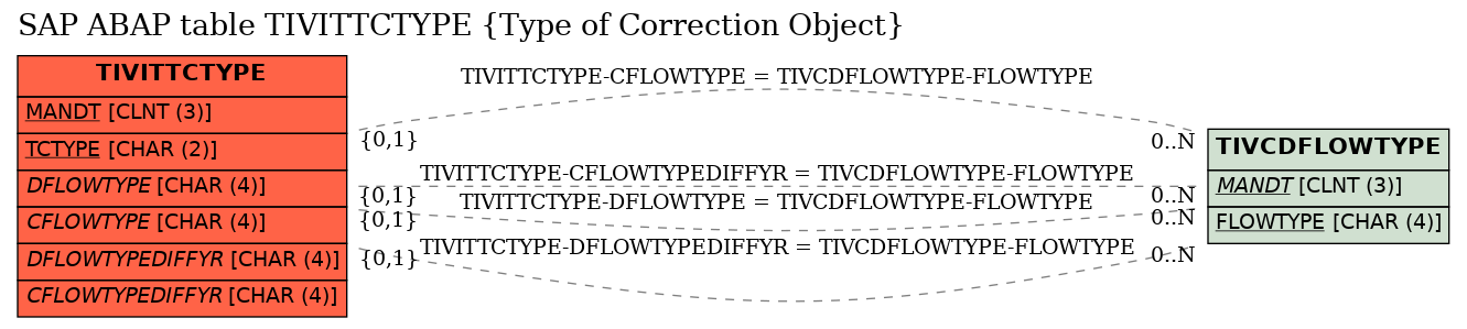 E-R Diagram for table TIVITTCTYPE (Type of Correction Object)