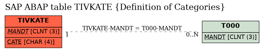 E-R Diagram for table TIVKATE (Definition of Categories)