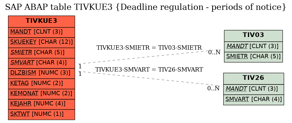 E-R Diagram for table TIVKUE3 (Deadline regulation - periods of notice)