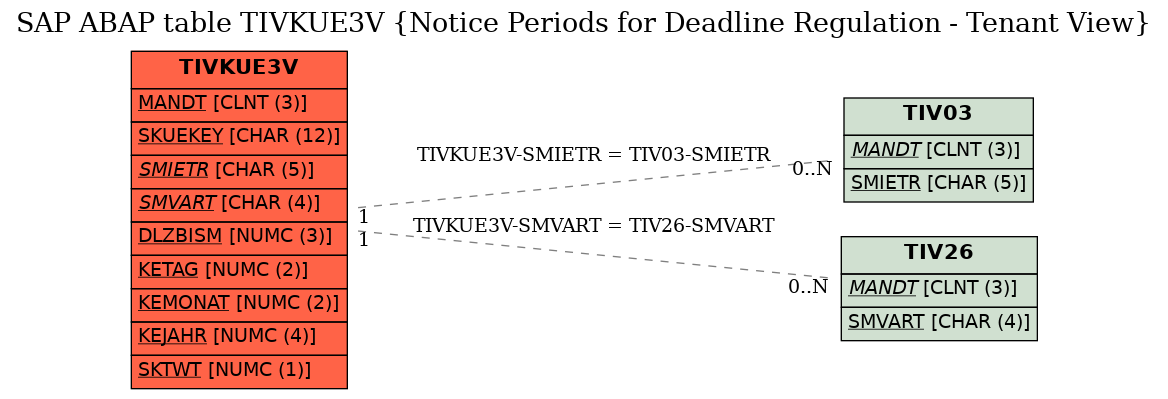 E-R Diagram for table TIVKUE3V (Notice Periods for Deadline Regulation - Tenant View)
