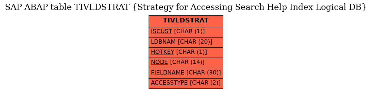 E-R Diagram for table TIVLDSTRAT (Strategy for Accessing Search Help Index Logical DB)