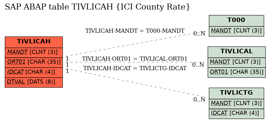 E-R Diagram for table TIVLICAH (ICI County Rate)