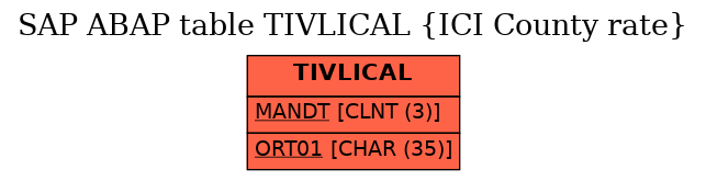 E-R Diagram for table TIVLICAL (ICI County rate)