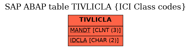 E-R Diagram for table TIVLICLA (ICI Class codes)