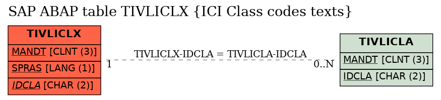 E-R Diagram for table TIVLICLX (ICI Class codes texts)