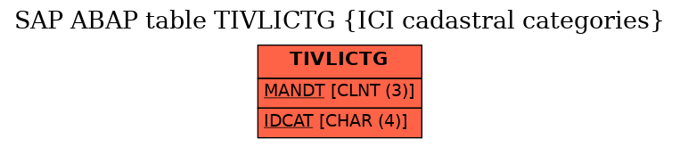 E-R Diagram for table TIVLICTG (ICI cadastral categories)