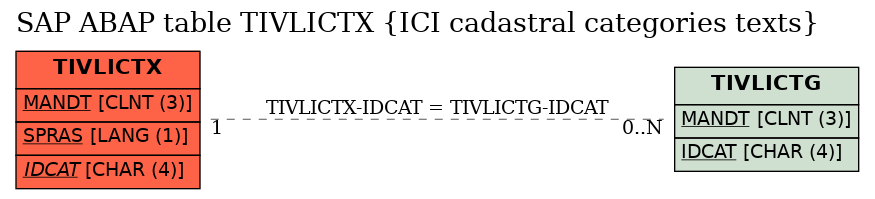 E-R Diagram for table TIVLICTX (ICI cadastral categories texts)