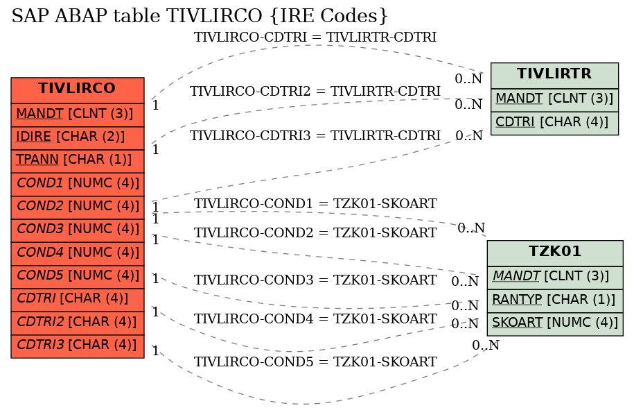 E-R Diagram for table TIVLIRCO (IRE Codes)