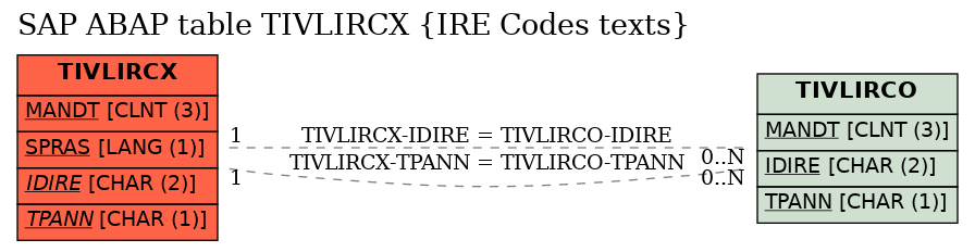 E-R Diagram for table TIVLIRCX (IRE Codes texts)