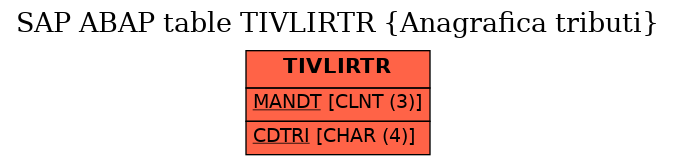 E-R Diagram for table TIVLIRTR (Anagrafica tributi)