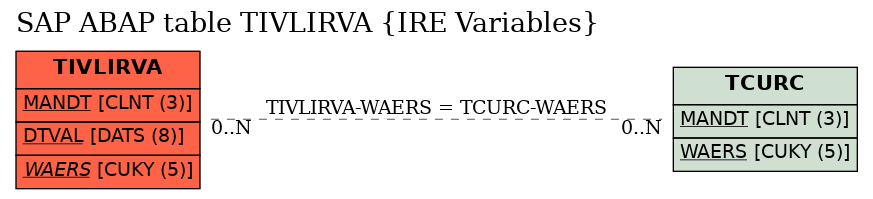 E-R Diagram for table TIVLIRVA (IRE Variables)