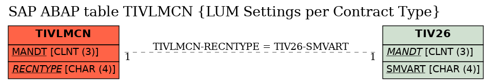 E-R Diagram for table TIVLMCN (LUM Settings per Contract Type)