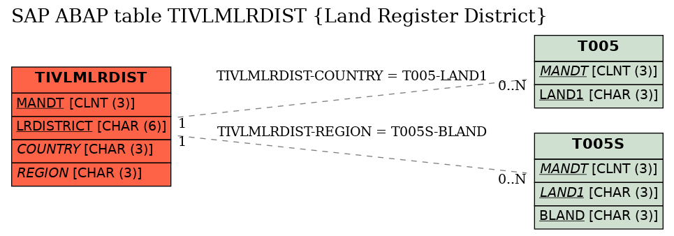 E-R Diagram for table TIVLMLRDIST (Land Register District)