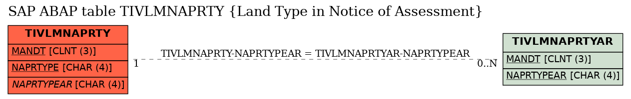 E-R Diagram for table TIVLMNAPRTY (Land Type in Notice of Assessment)