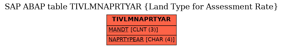 E-R Diagram for table TIVLMNAPRTYAR (Land Type for Assessment Rate)