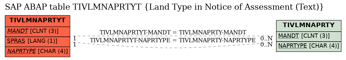 E-R Diagram for table TIVLMNAPRTYT (Land Type in Notice of Assessment (Text))