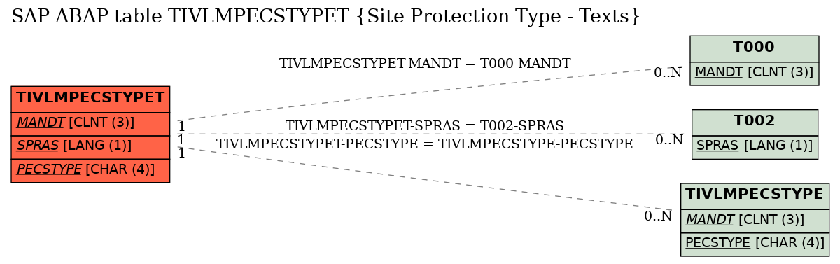 E-R Diagram for table TIVLMPECSTYPET (Site Protection Type - Texts)