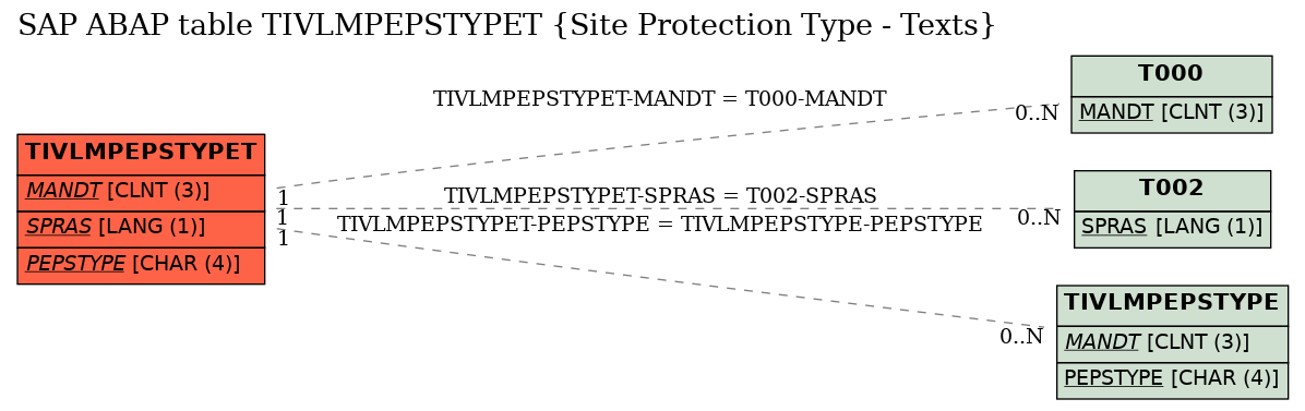 E-R Diagram for table TIVLMPEPSTYPET (Site Protection Type - Texts)