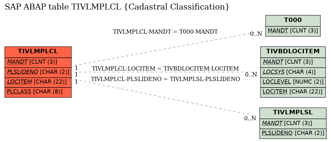 E-R Diagram for table TIVLMPLCL (Cadastral Classification)