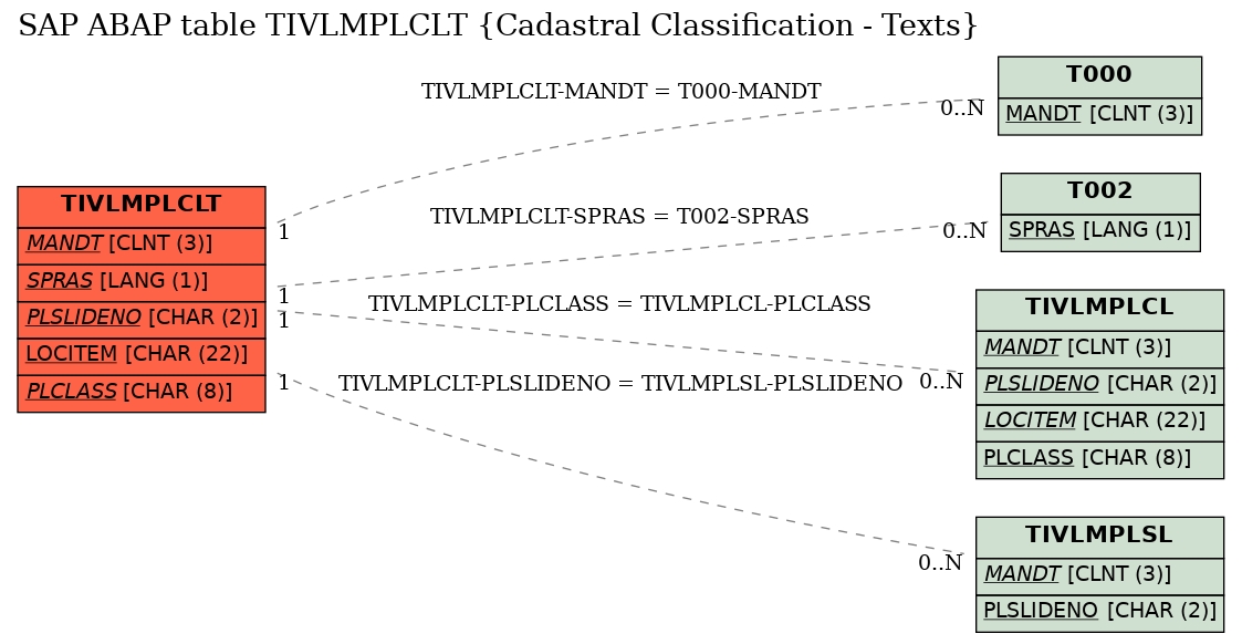 E-R Diagram for table TIVLMPLCLT (Cadastral Classification - Texts)