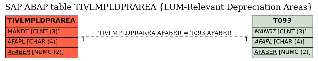 E-R Diagram for table TIVLMPLDPRAREA (LUM-Relevant Depreciation Areas)