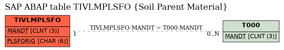 E-R Diagram for table TIVLMPLSFO (Soil Parent Material)