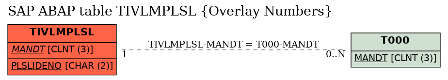 E-R Diagram for table TIVLMPLSL (Overlay Numbers)