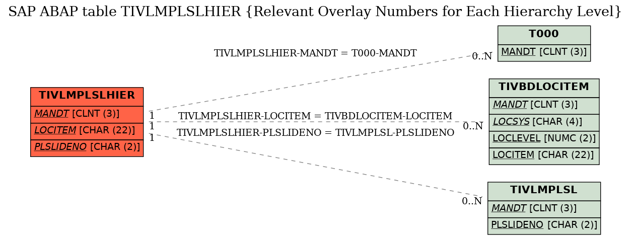 E-R Diagram for table TIVLMPLSLHIER (Relevant Overlay Numbers for Each Hierarchy Level)