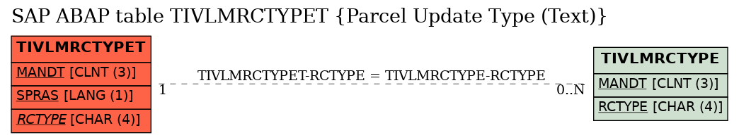 E-R Diagram for table TIVLMRCTYPET (Parcel Update Type (Text))