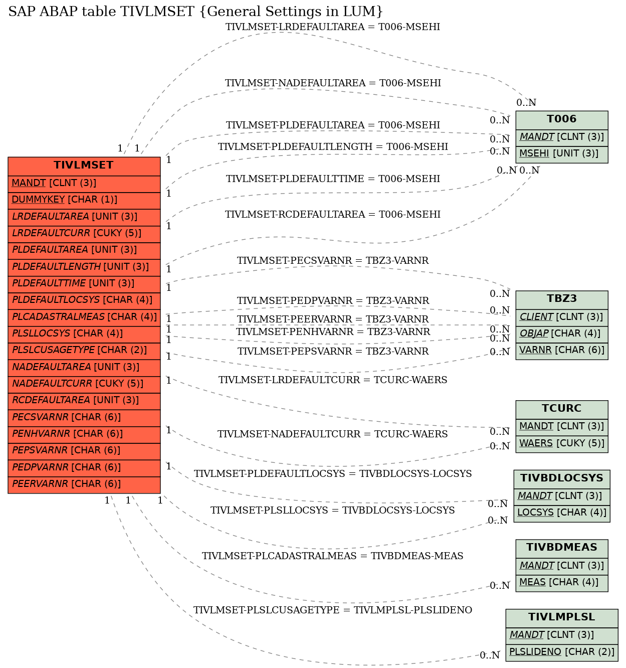 E-R Diagram for table TIVLMSET (General Settings in LUM)