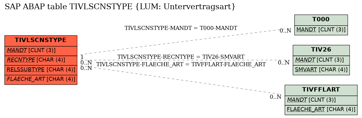 E-R Diagram for table TIVLSCNSTYPE (LUM: Untervertragsart)