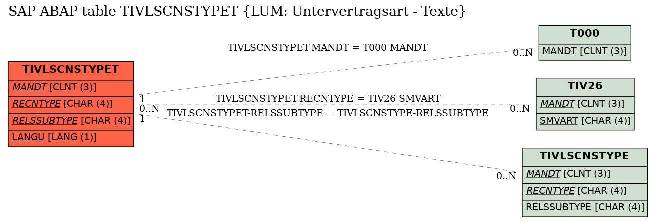 E-R Diagram for table TIVLSCNSTYPET (LUM: Untervertragsart - Texte)