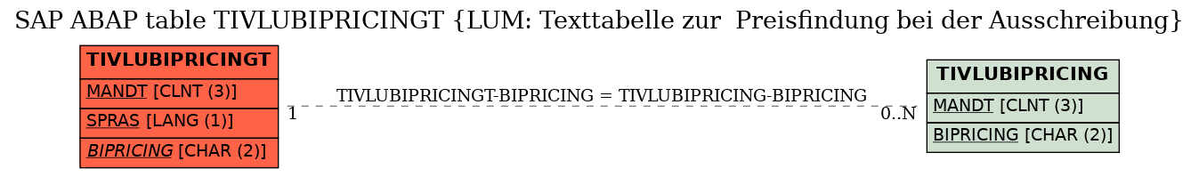 E-R Diagram for table TIVLUBIPRICINGT (LUM: Texttabelle zur  Preisfindung bei der Ausschreibung)