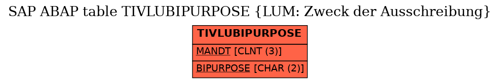 E-R Diagram for table TIVLUBIPURPOSE (LUM: Zweck der Ausschreibung)