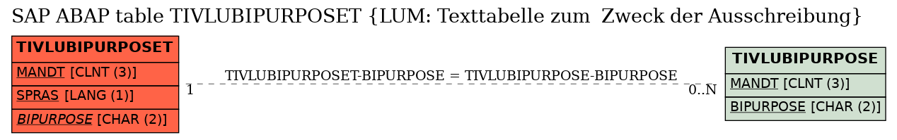 E-R Diagram for table TIVLUBIPURPOSET (LUM: Texttabelle zum  Zweck der Ausschreibung)