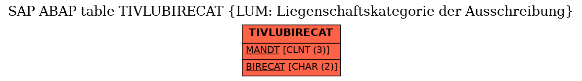 E-R Diagram for table TIVLUBIRECAT (LUM: Liegenschaftskategorie der Ausschreibung)