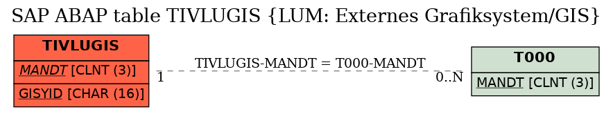 E-R Diagram for table TIVLUGIS (LUM: Externes Grafiksystem/GIS)