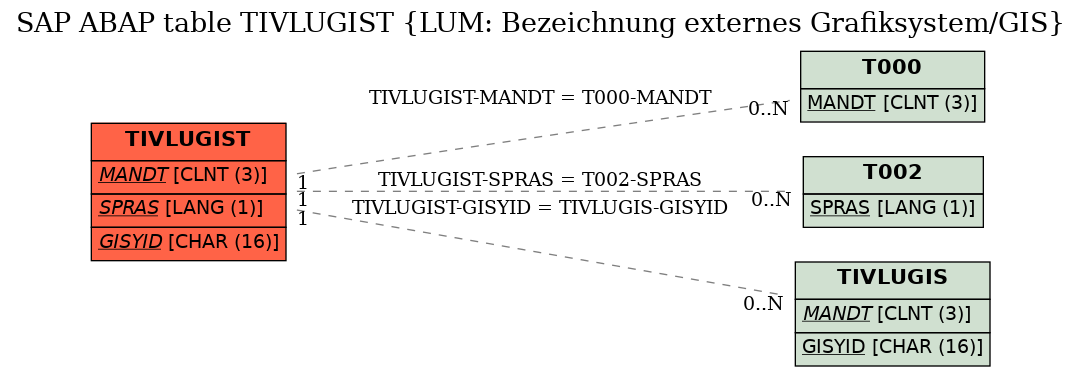 E-R Diagram for table TIVLUGIST (LUM: Bezeichnung externes Grafiksystem/GIS)