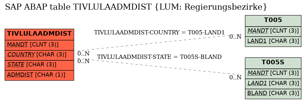 E-R Diagram for table TIVLULAADMDIST (LUM: Regierungsbezirke)