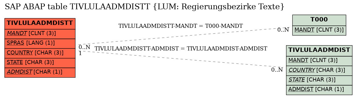 E-R Diagram for table TIVLULAADMDISTT (LUM: Regierungsbezirke Texte)