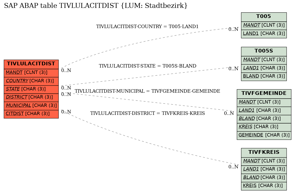 E-R Diagram for table TIVLULACITDIST (LUM: Stadtbezirk)