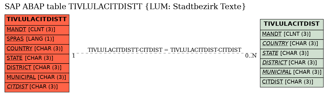 E-R Diagram for table TIVLULACITDISTT (LUM: Stadtbezirk Texte)