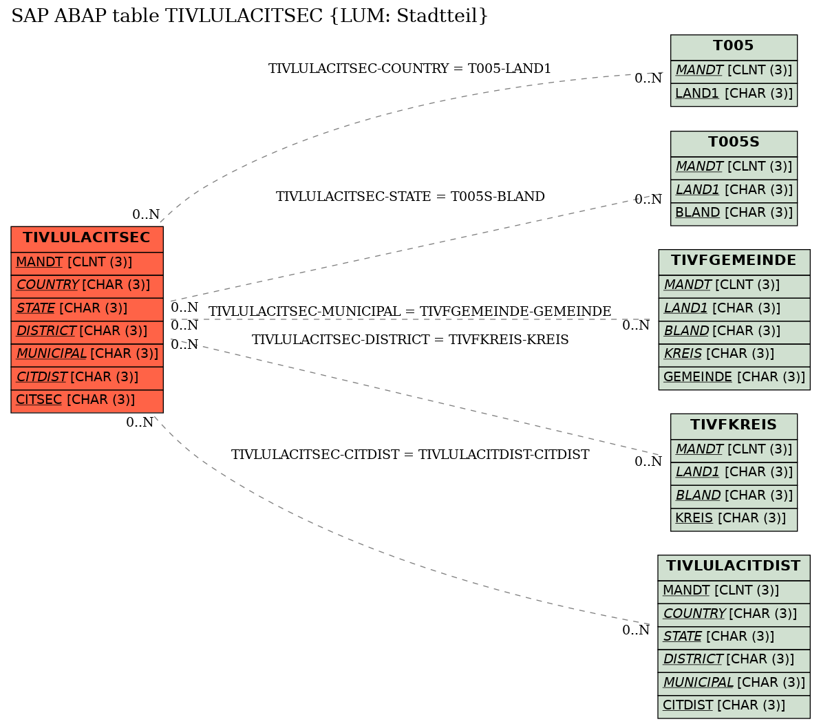 E-R Diagram for table TIVLULACITSEC (LUM: Stadtteil)